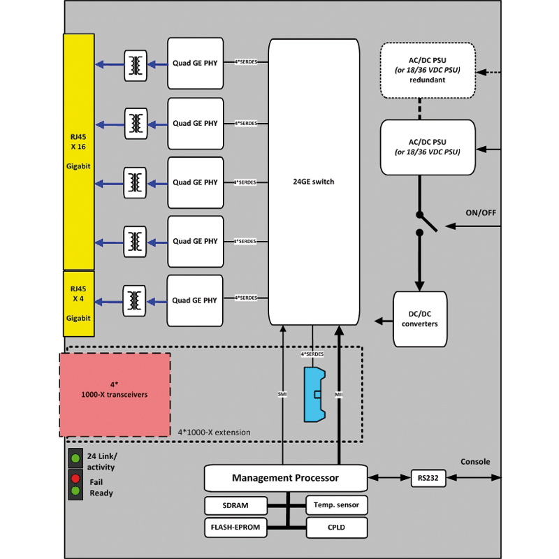 ComEth 4000a Box -1U Gigabit Ethernet Switch diagram 