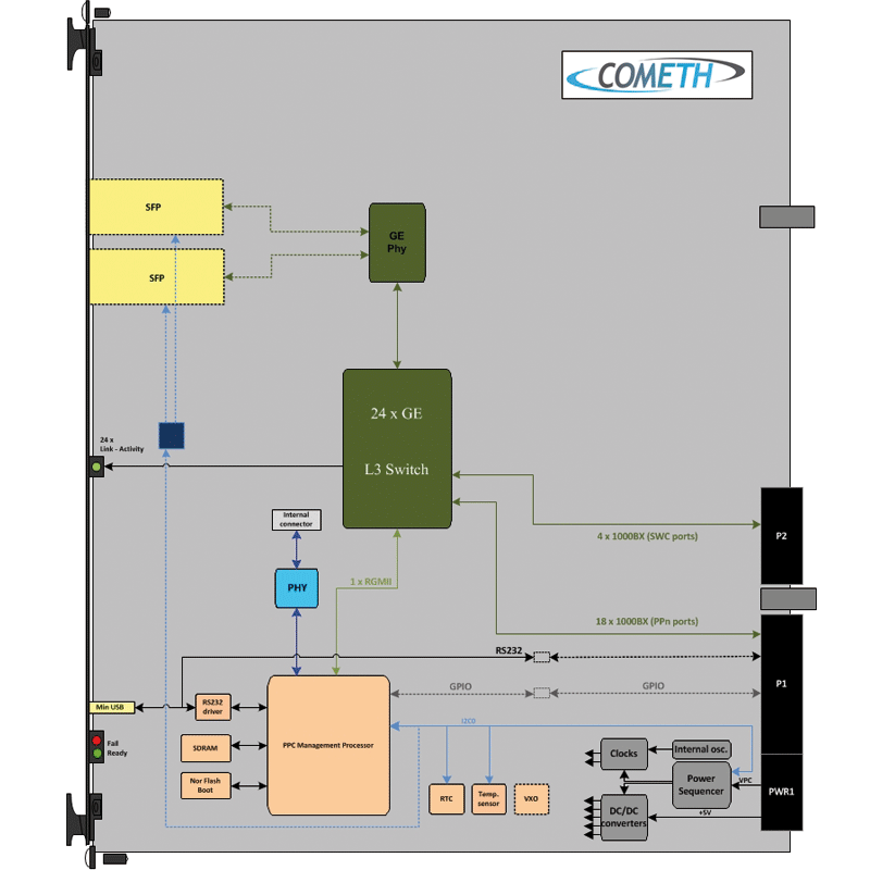 ComEth4060a - 6U VXS Giga Ethernet Switch diagram