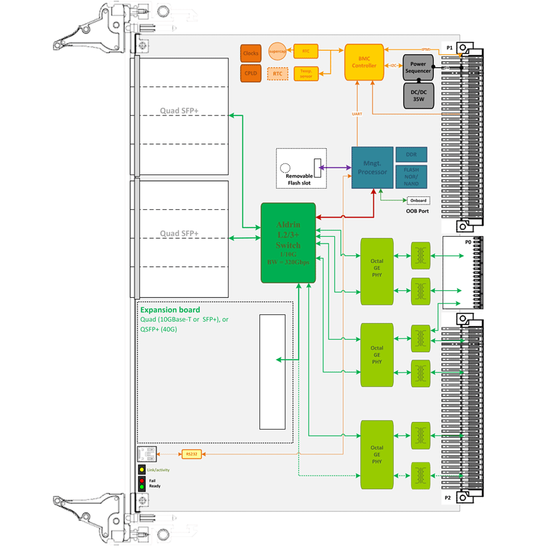 ComEth4070e - VME 1/10/40 Giga Ethernet Switch diagram