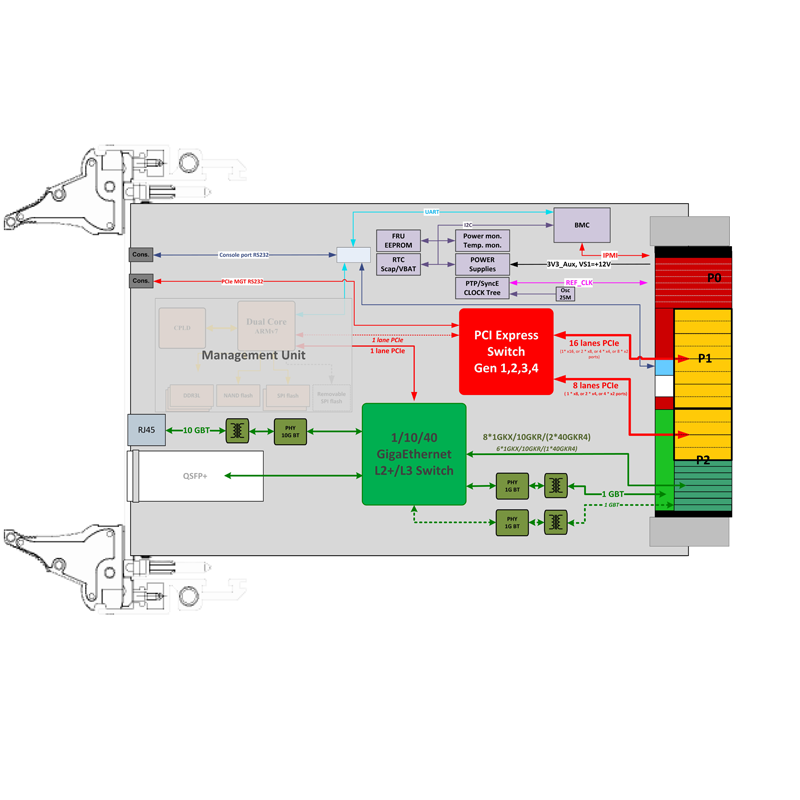 ComEth4420e - Block diagram 3U VPX 40G Ethernet