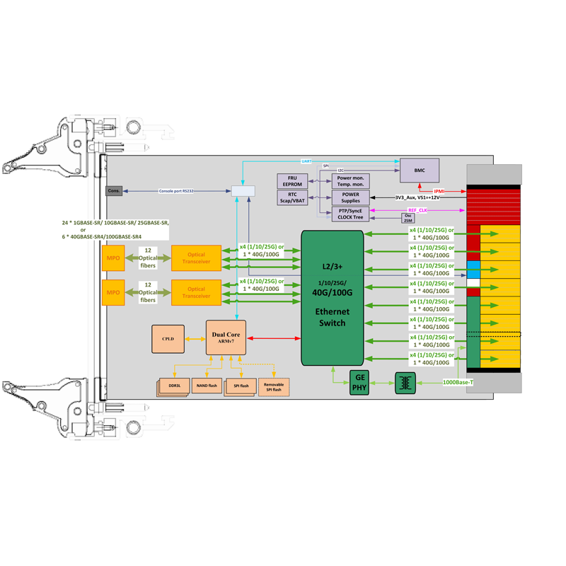 ComEth4682e - 3U VPX 1/10/25/40/100 GbE switch and IP router block diagram