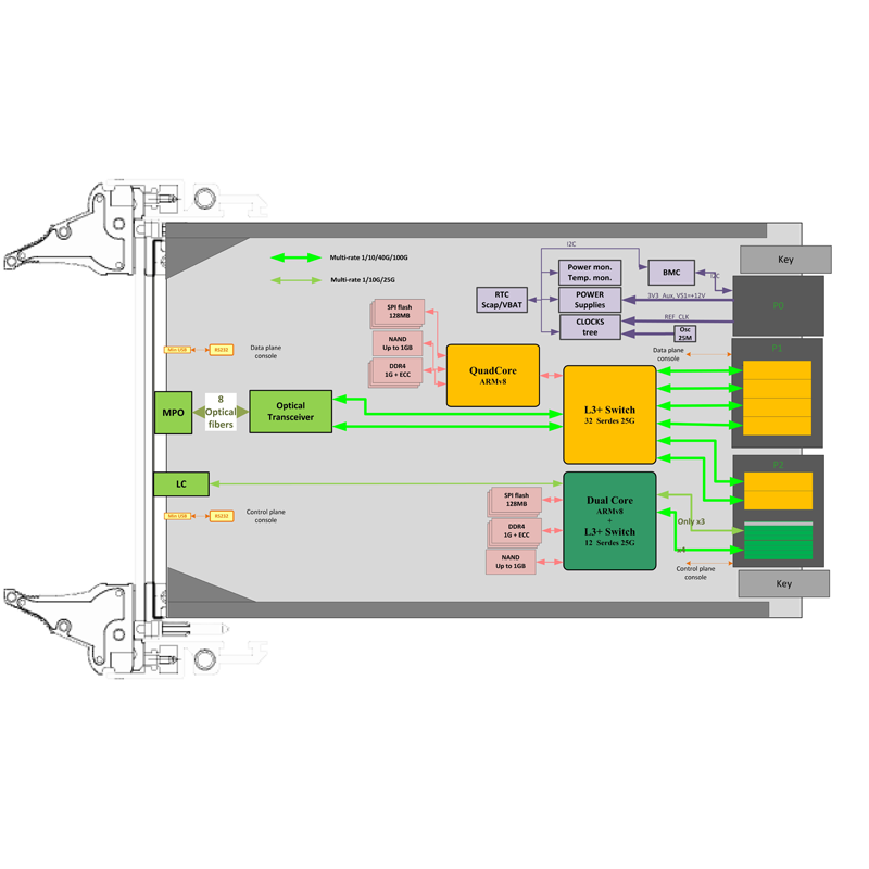 ComEth4690e - 3U VPX Dual-plane 100G Ethernet Switch diagram
