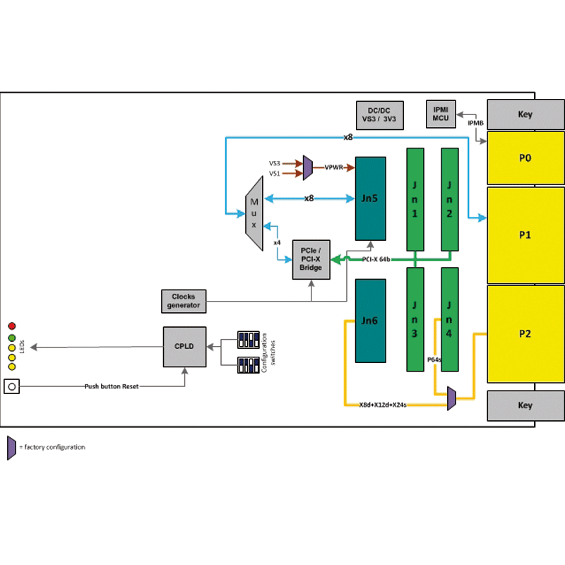 IC-CMC-VPX3a - VPX 3U PMC/XMC carrier board diagram