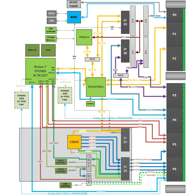IC-GRA-VPX6a - AMD E8860 / Xilinx Kintex®-7 Graphic & Processing board diagram