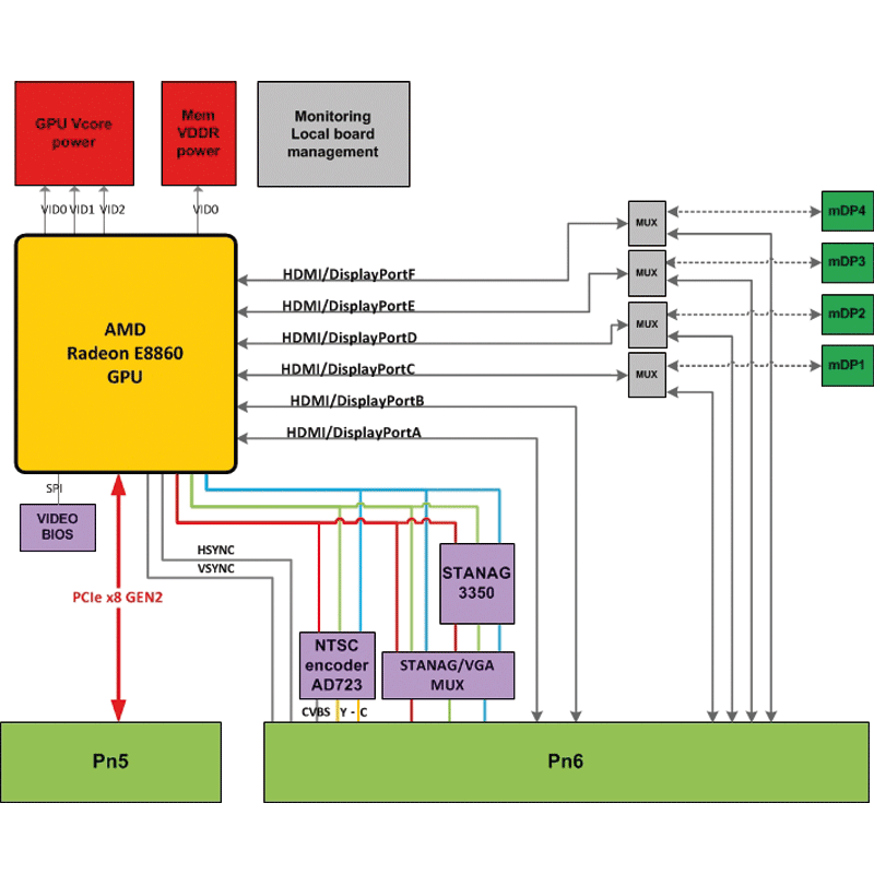 IC-GRA-XMCc - AMD E8860 XMC graphics board