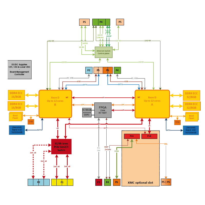 IC-INT-VPX6d - 6U VPX Dual Intel Xeon D diagram