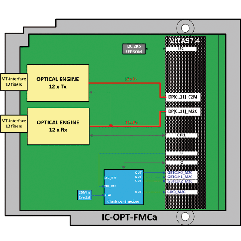 IC-OPT-FMCPa - VITA 57.1/57.4 optical FMC card diagram