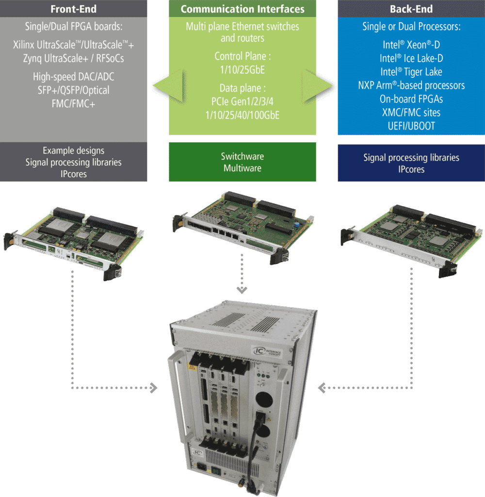 High-performance FPGA boards with communication and back-end processing interfaces.